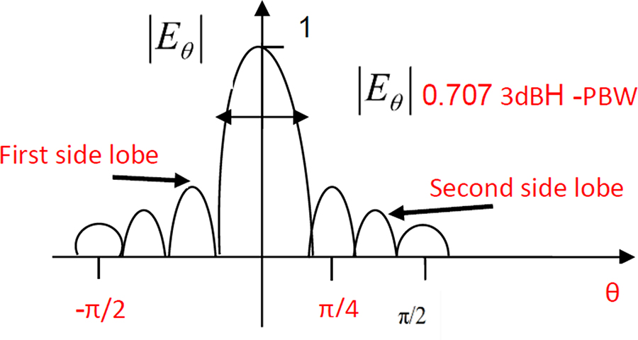 Measurements of wearable systems and antennas - Book chapter - IOPscience
