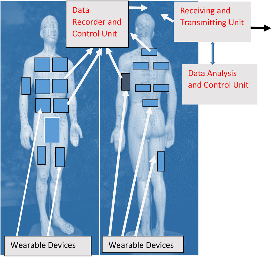 Wearable communication technology for medical and sport applications ...