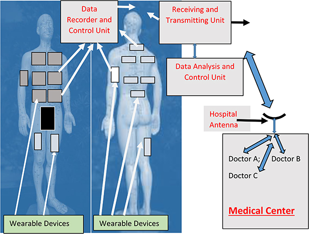 Wearable communication technology for medical and sport applications ...