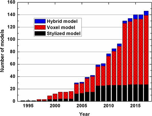 Historical development and overview of computational animal models ...