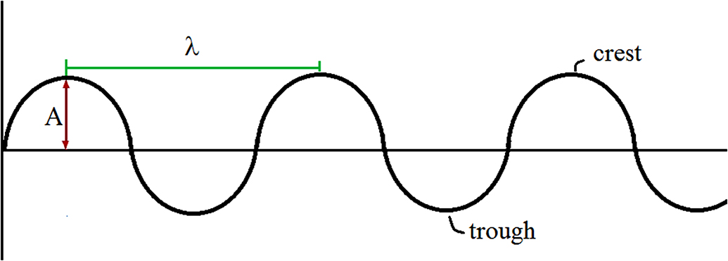 洋書 Signals, Oscillations, and Waves Signals, Oscillations, and Waves: A Modern Approach (Artech
