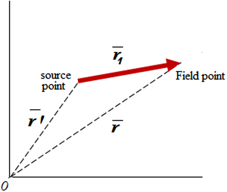 Vector Start/end Method Origin Foundations - Book chapter - IOPscience