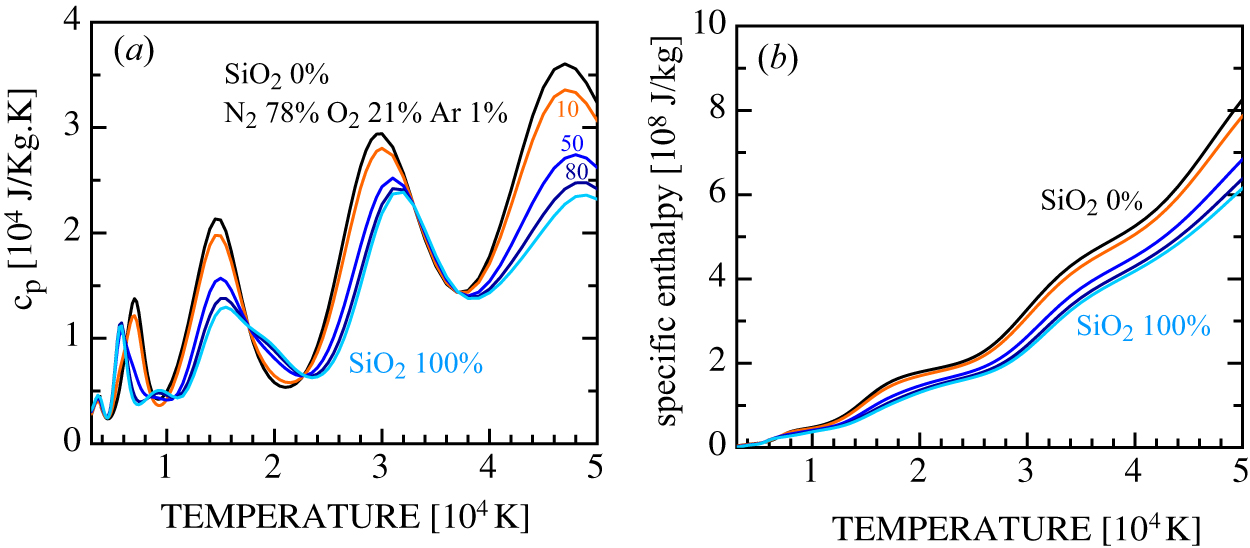 Thermodynamic and transport properties of reacting air including ...
