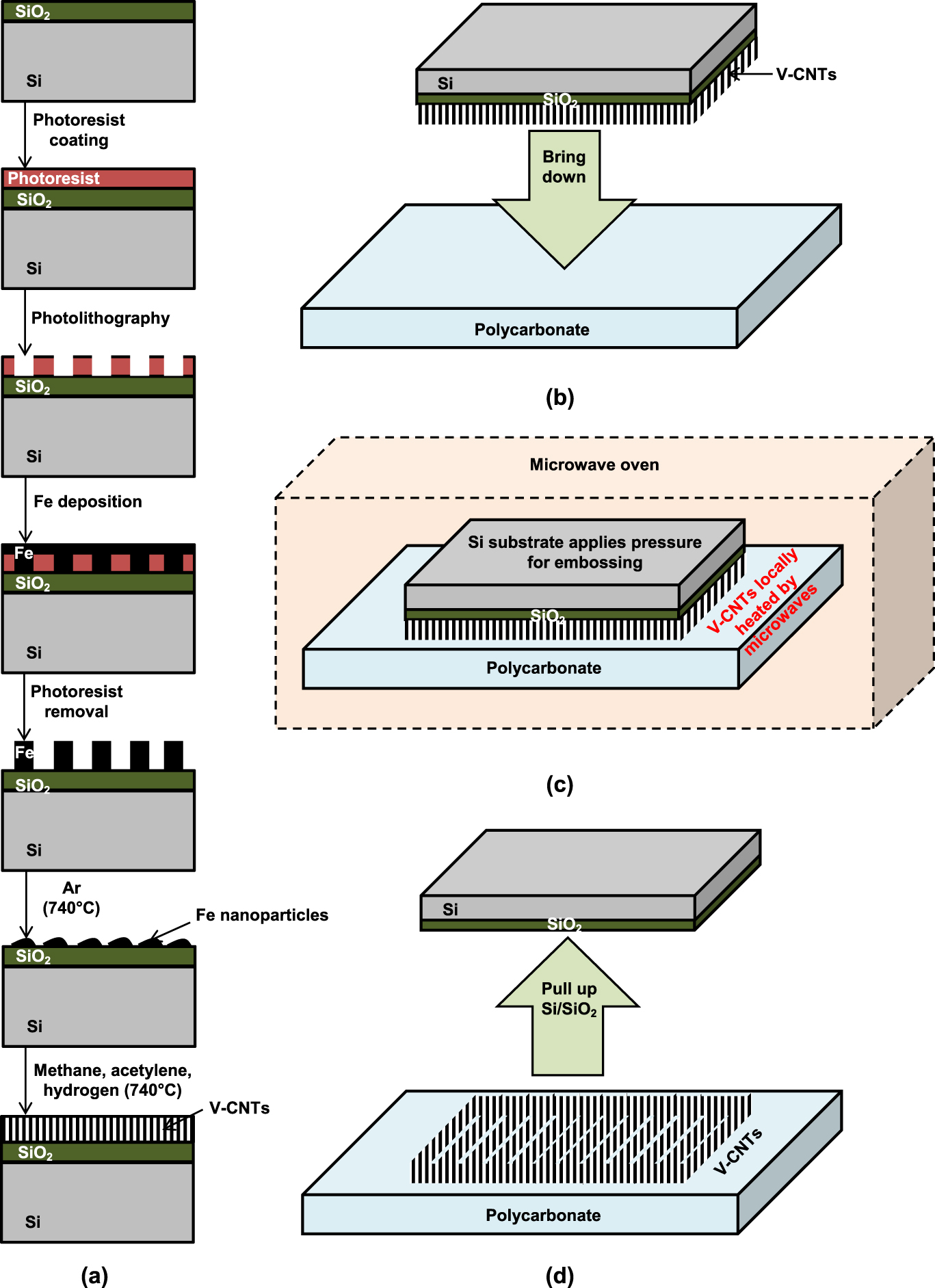 Nanomaterials: CNTs, nanowires, graphene and 2D materials - Book ...