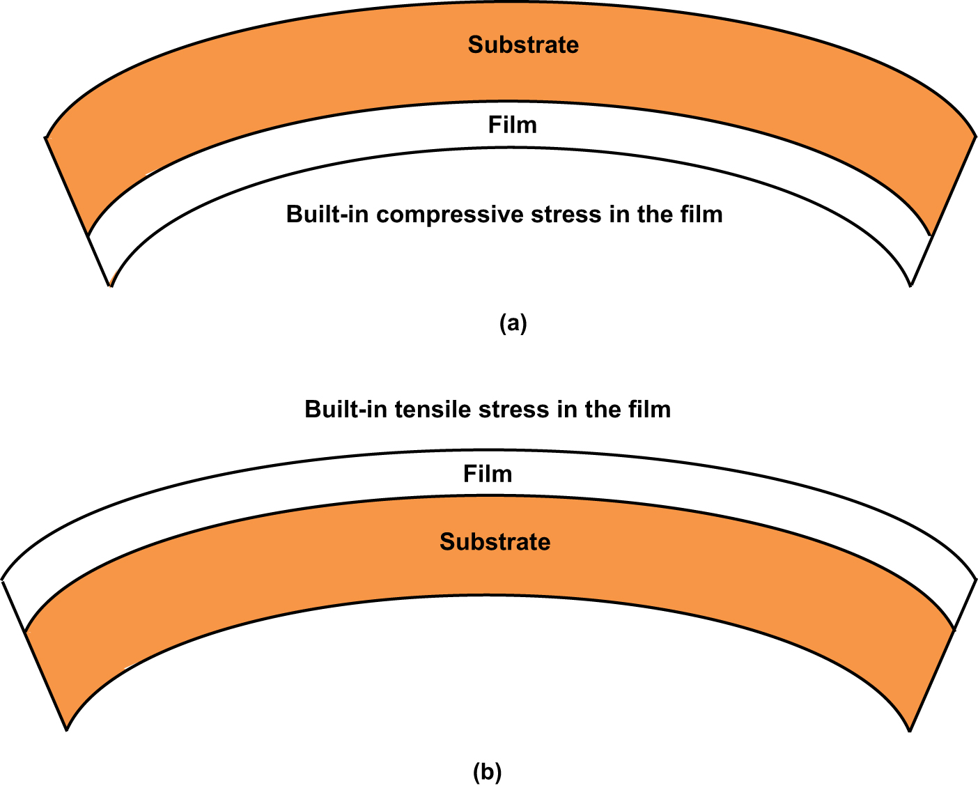 Stresses and strains in the hard-film–soft-substrate structure - Book ...