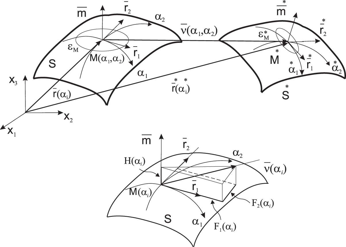 Complex Shells Parameterization of shells of complex geometry - Book chapter - IOPscience