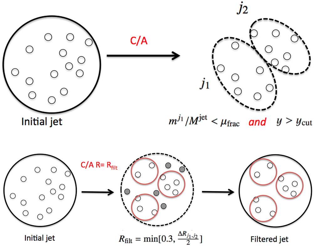 Advanced topic: jet substructure - Book chapter - IOPscience