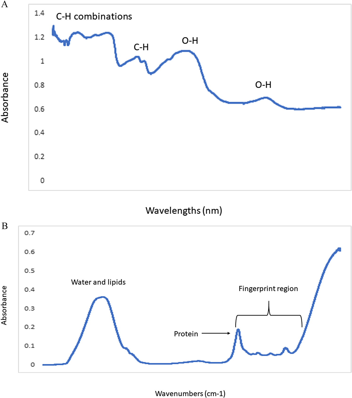 State of the art and applications of near infrared spectroscopy in food ...