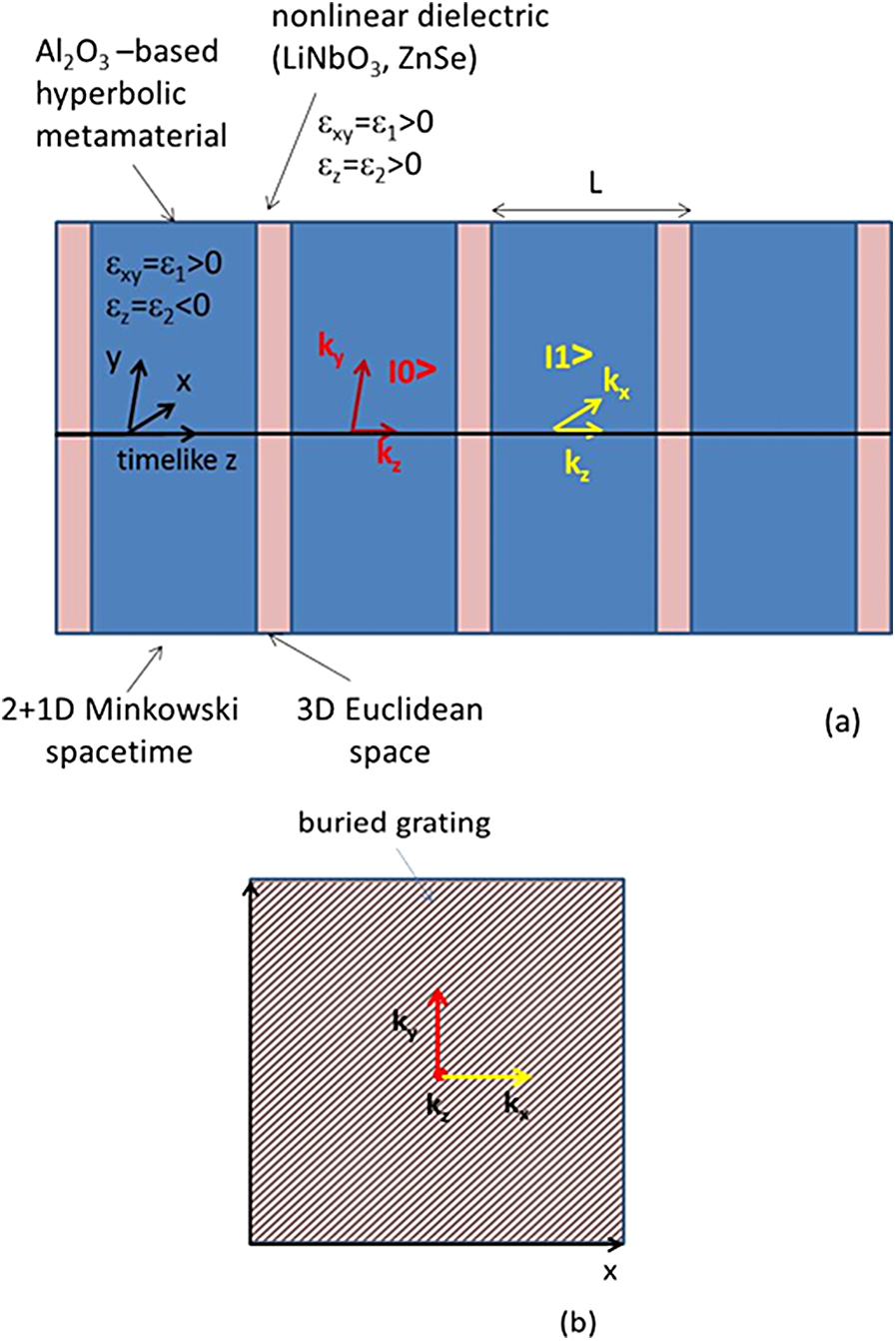 Nonlinear optics of the metamaterial 'spacetime': quantum