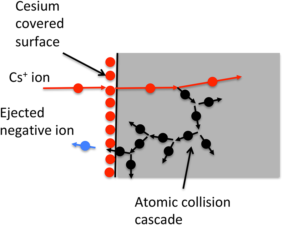 Negative ion formation processes and sources - Book chapter - IOPscience