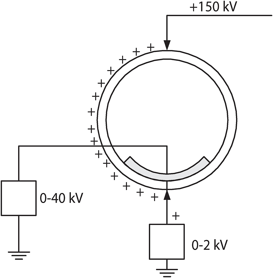 The field of accelerator techniques - Book chapter - IOPscience