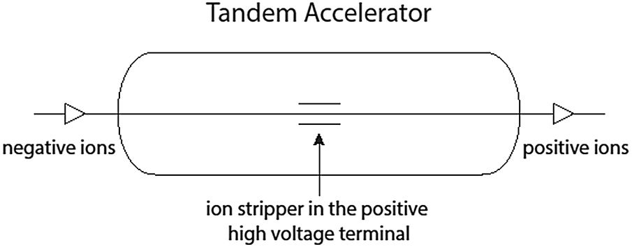 Singleton Accelerators The field of accelerator techniques - Book chapter - IOPscience