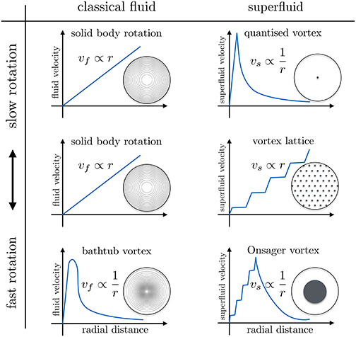 Solid Body Rotation Vortex Vortices - Book chapter - IOPscience