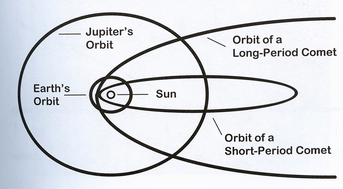 Roller-coaster comets - Book chapter - IOPscience