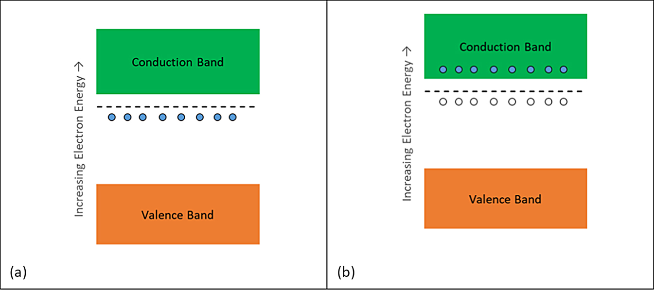 Band theory and impurities in semiconductors - Book chapter - IOPscience