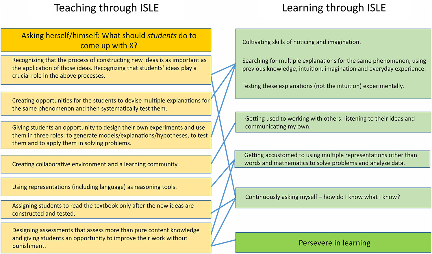 Summary and tips for those who wish to implement ISLE - Book chapter ...