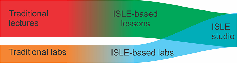 Summary and tips for those who wish to implement ISLE - Book chapter ...
