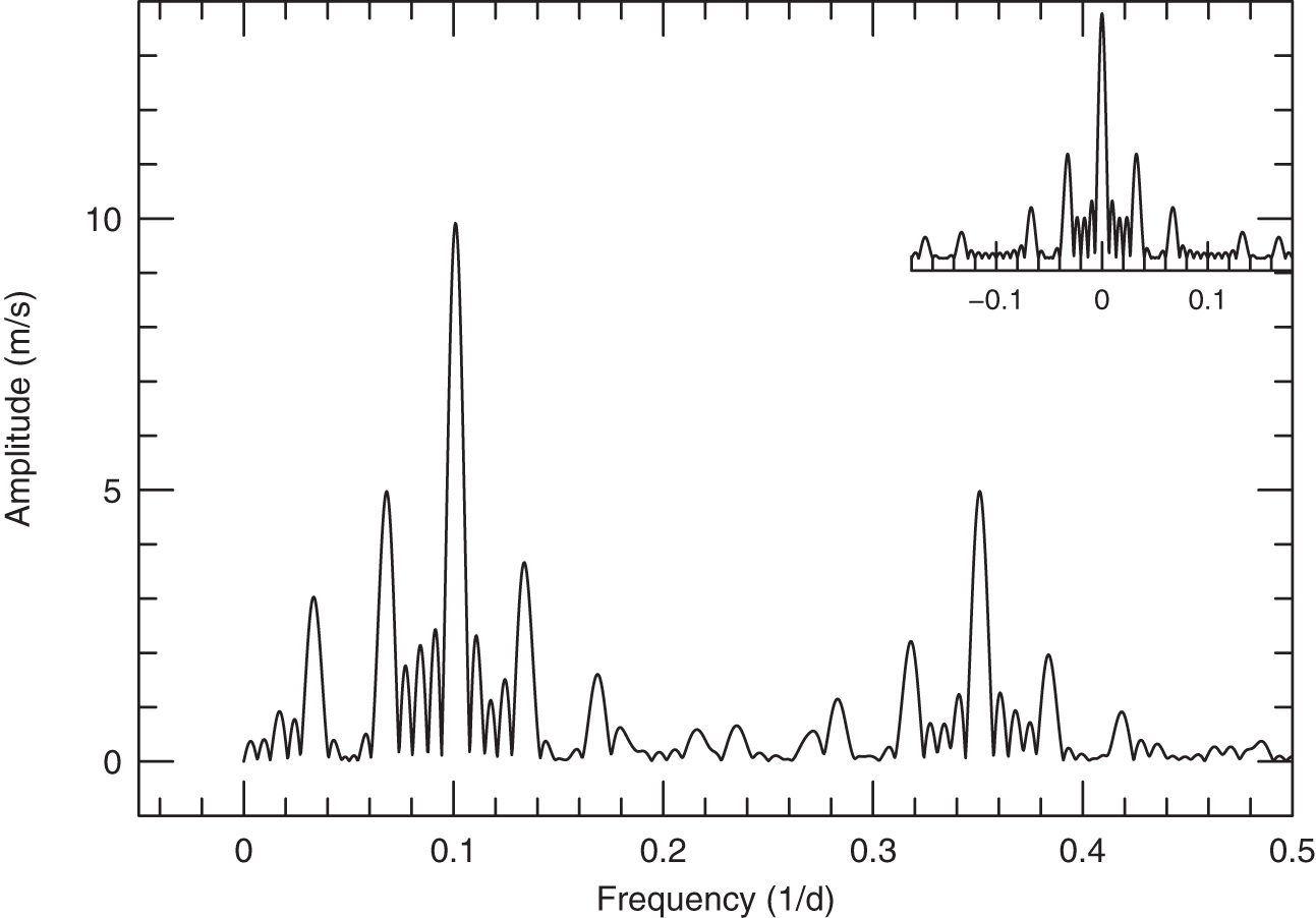 Periodogram Vs Spectrogram Frequency Analysis of Time Series Data - Book chapter - IOPscience