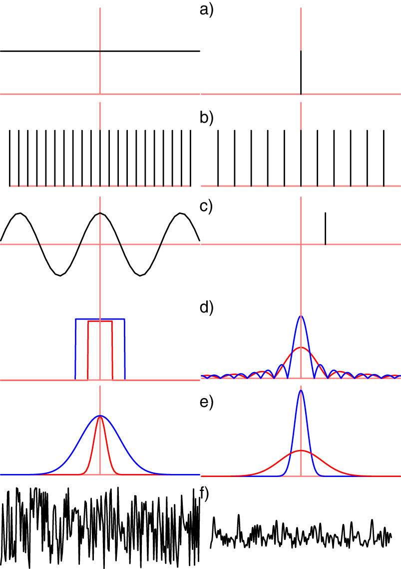 Frequency Analysis of Time Series Data - Book chapter - IOPscience