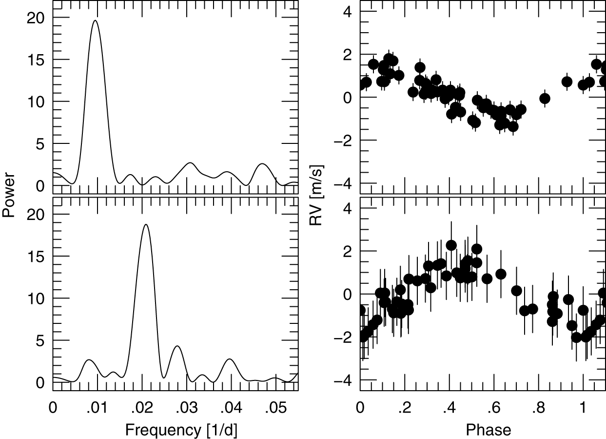 Frequency Analysis of Time Series Data - Book chapter - IOPscience