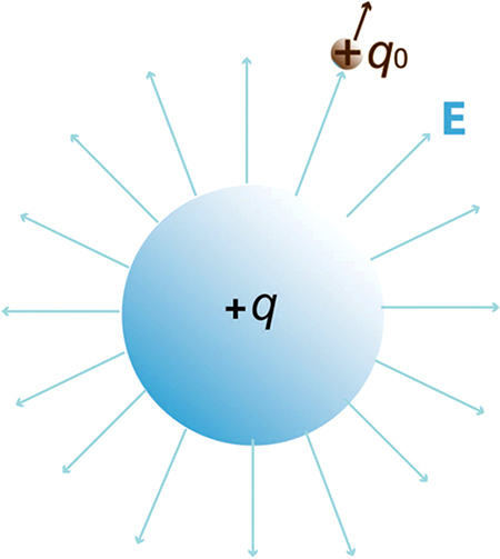 Electrostatics Principles - Book chapter - IOPscience