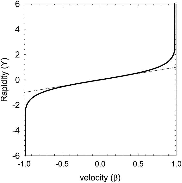 Kinematics of heavy ion collisions - Book chapter - IOPscience