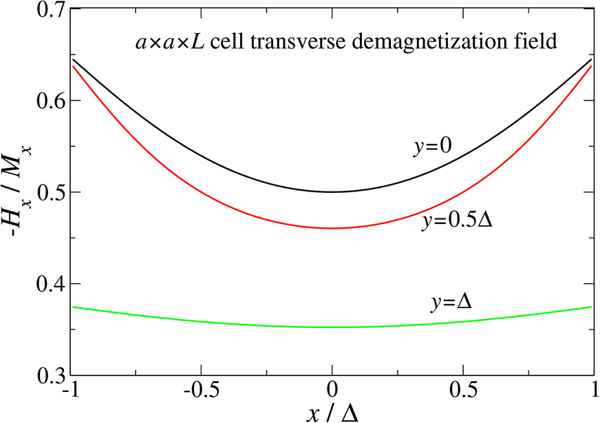 Demagnetization Effect Demagnetization effects in thin magnets - Book chapter - IOPscience