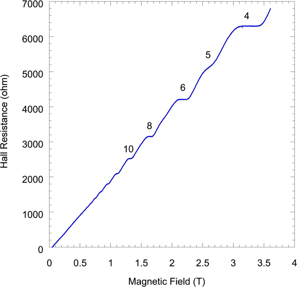 Hall Effect Table The quantum Hall effect - Book chapter - IOPscience