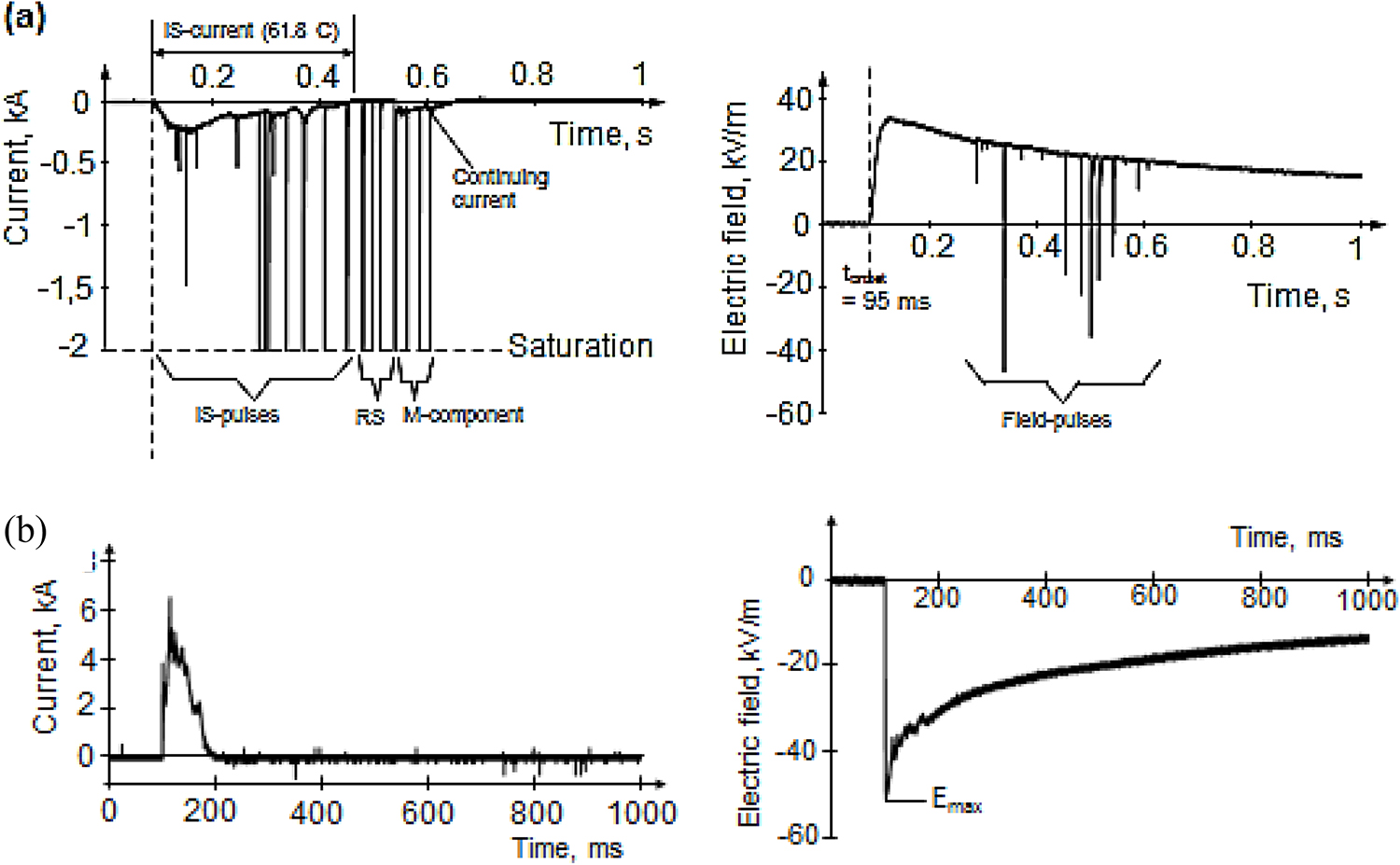 Lightning triggered by rockets with wire and by tall structures - Book ...
