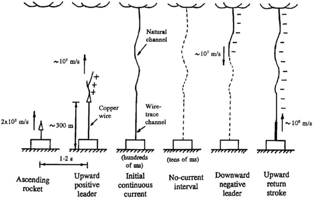 Light Intensity Exploding Wire Lightning triggered by rockets with wire and by tall structures - Book ...