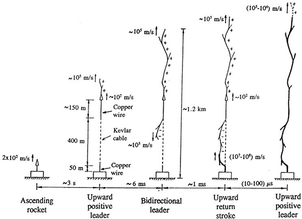 Lightning triggered by rockets with wire and by tall structures - Book ...