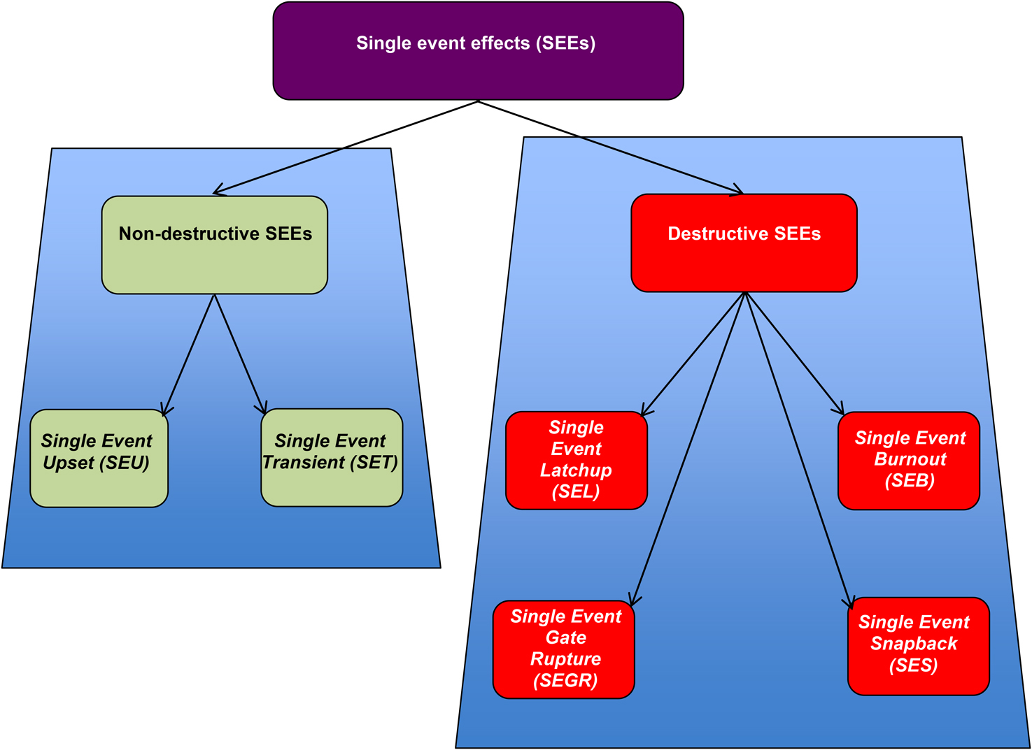 Radiation effects on electronics - Book chapter - IOPscience