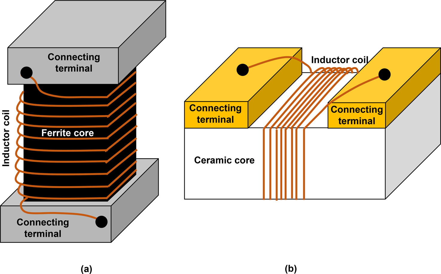 Microcontroller Inductor High-temperature passive components, interconnections and packaging ...