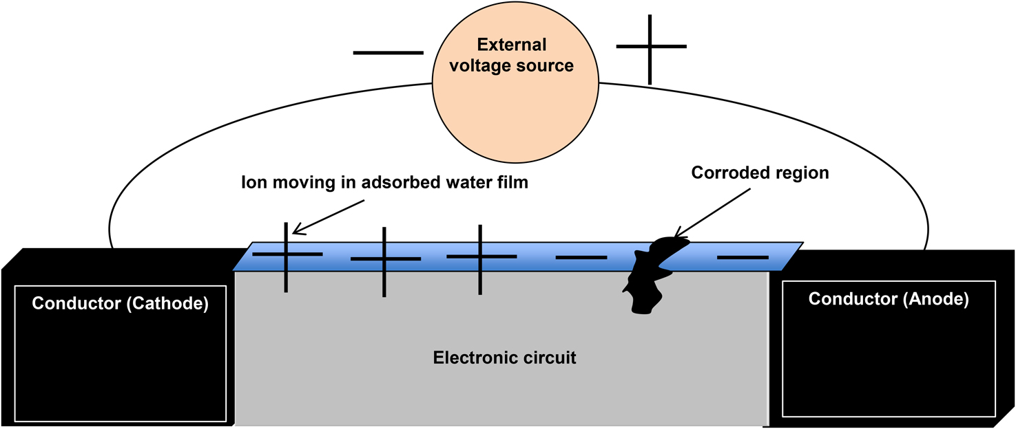 Explode Chip Humidity Humidity and contamination effects on electronics - Book chapter ...