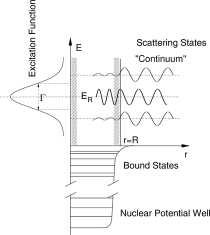 Resonans Resonances and compound reactions - Book chapter - IOPscience