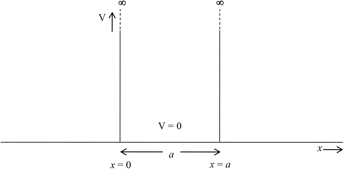 A particle in a one-dimensional box - Book chapter - IOPscience
