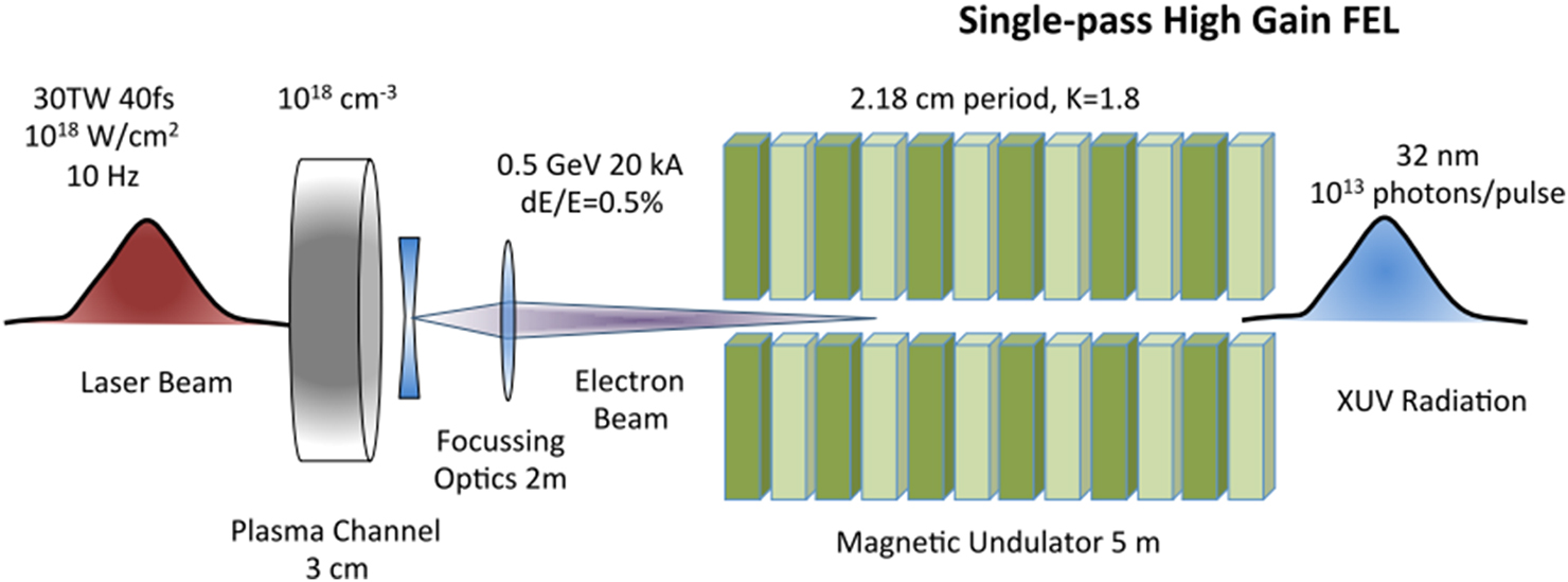 Tab Fel Compact FEL devices and new acceleration schemes - Book chapter ...