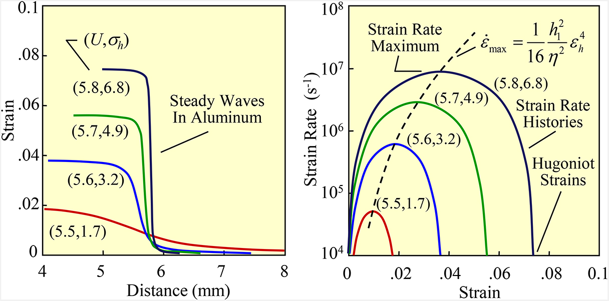 Shocks and structured waves - Book chapter - IOPscience