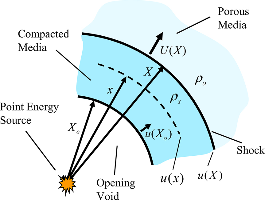 Dynamic compaction of crushable solids - Book chapter - IOPscience