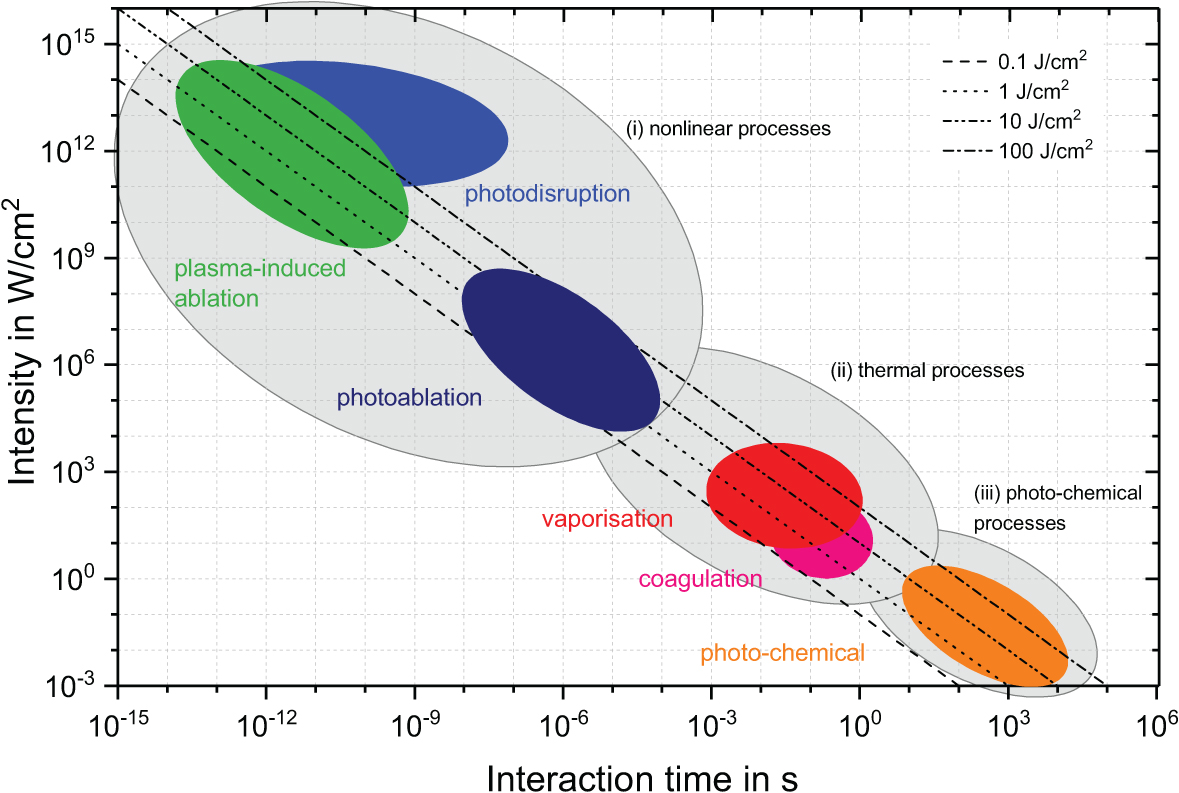 Tissue Optik Tissue optics and laser–tissue interactions - Book chapter - IOPscience