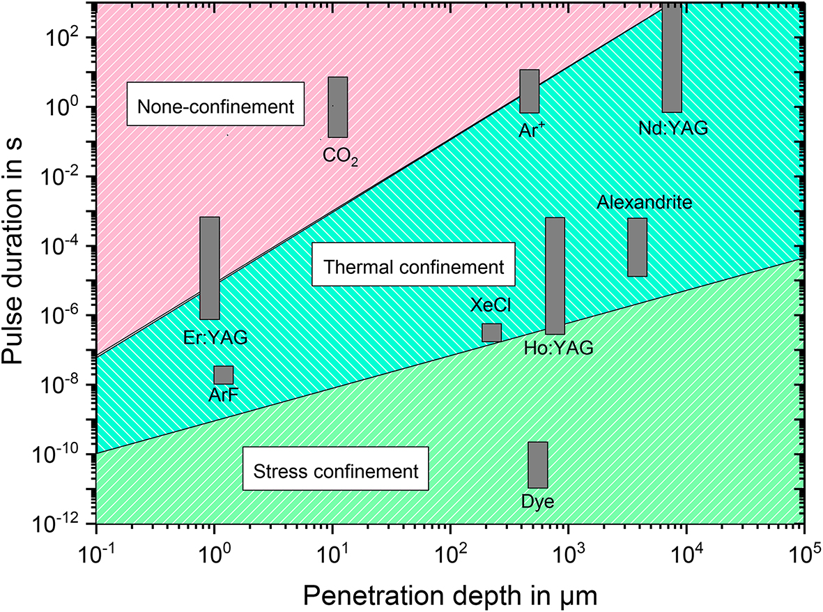 Tissue Optik Tissue optics and laser–tissue interactions - Book chapter - IOPscience