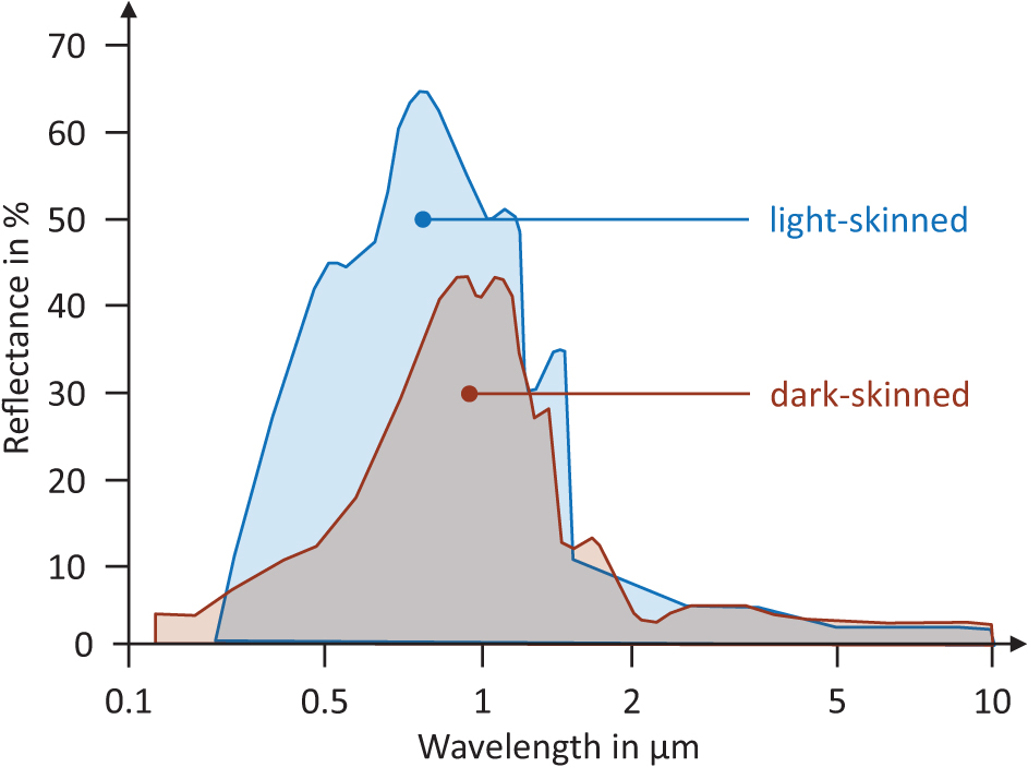 Tissue Optik Tissue optics and laser–tissue interactions - Book chapter - IOPscience