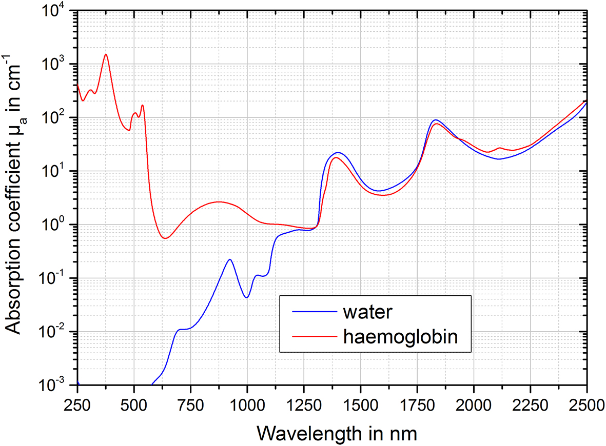 Tissue Optik Tissue optics and laser–tissue interactions - Book chapter - IOPscience