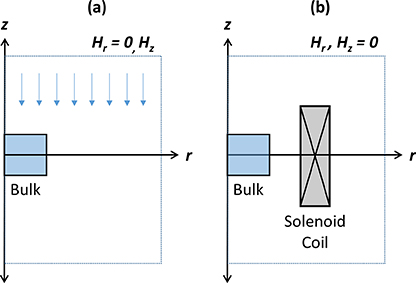 Numerical modelling of bulk superconducting materials - Book chapter ...