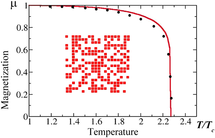 Phase transitions in the Ising model - Book chapter - IOPscience