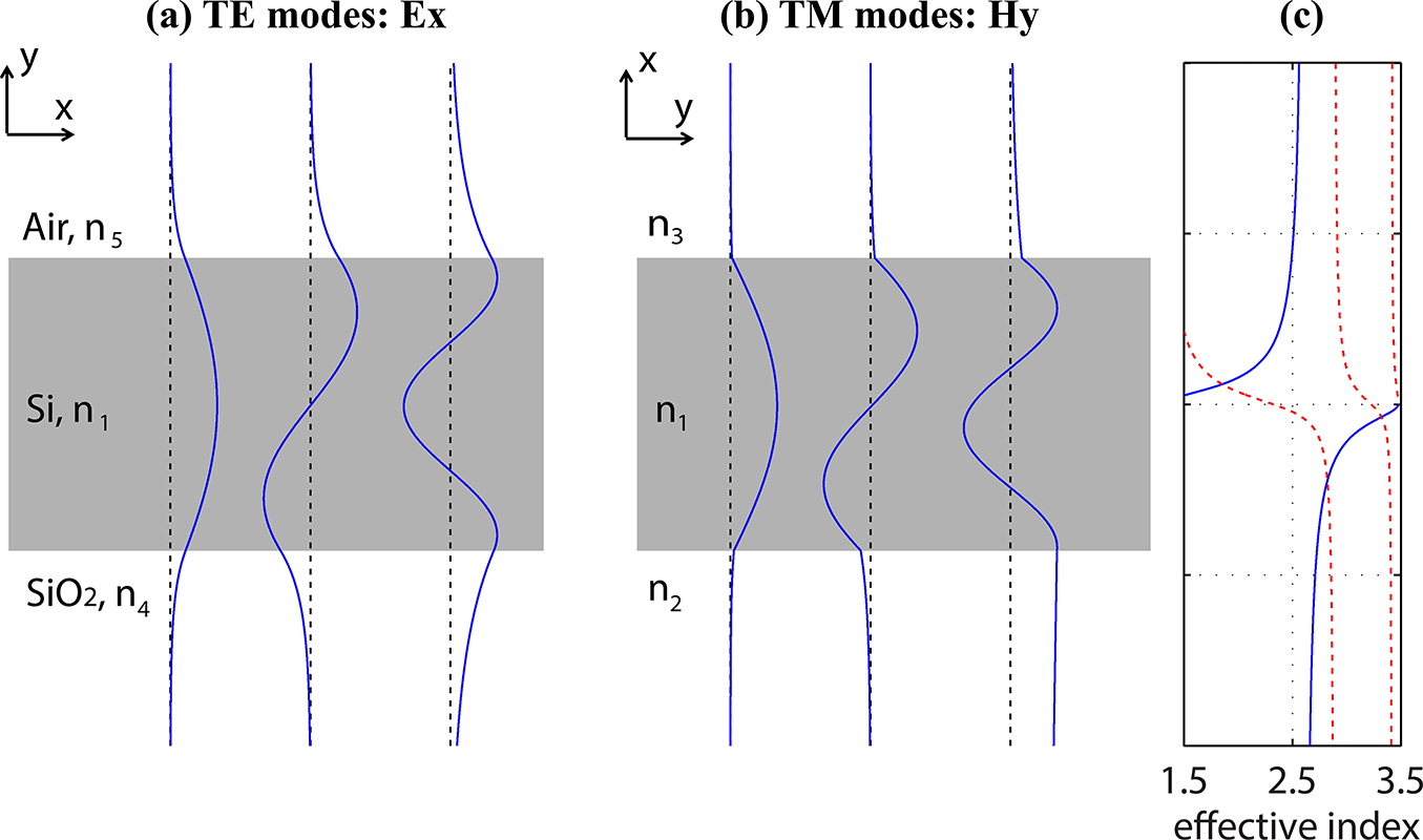 Modes In Waveguide Waveguides - Book chapter - IOPscience