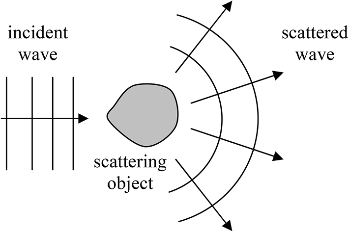 Radiation, scattering, interference, and diffraction - Book chapter ...