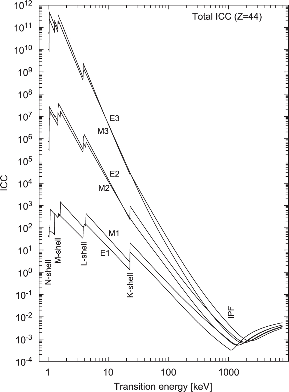 Internal K Conversion Example Nuclear structure and radioactive decay - Book chapter - IOPscience