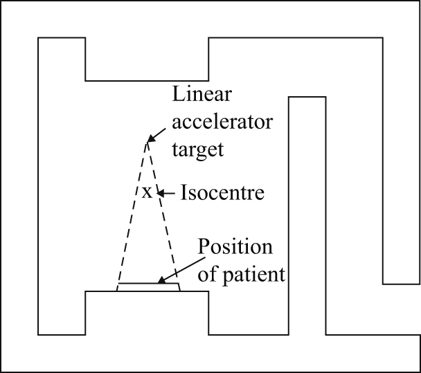 Isocenter The design of radiotherapy facilities - Book chapter - IOPscience