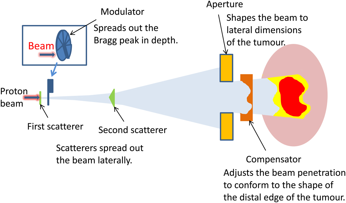 Radiation shielding and safety for particle therapy facilities - Book ...